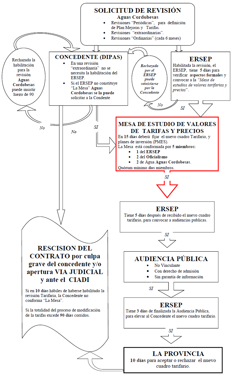 Aguas Cordobesas, tarifa hiper dolarizada, ERSeP, Mesa Tarifiaria, Roggio, Schiaretti