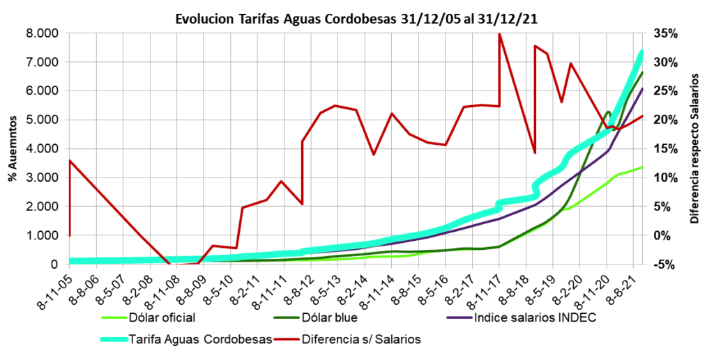 Aguas Cordobesas, tarifa hiper dolarizada, ERSeP, Mesa Tarifiaria, Roggio, Schiaretti