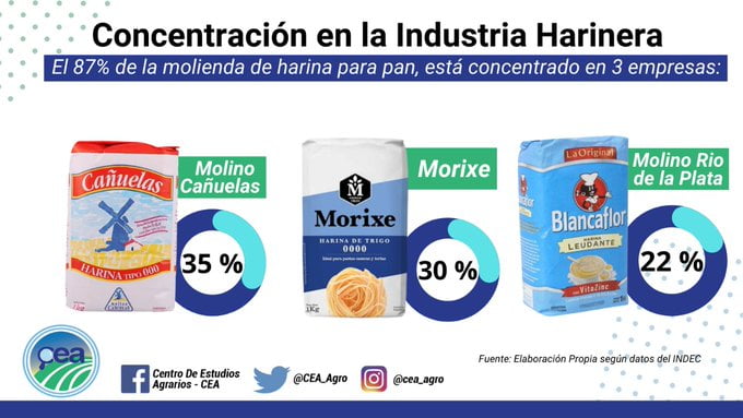 Mafias empresarias, carteles harina y pan, pasividad estatal, grupo Navilli, Pérez Companc