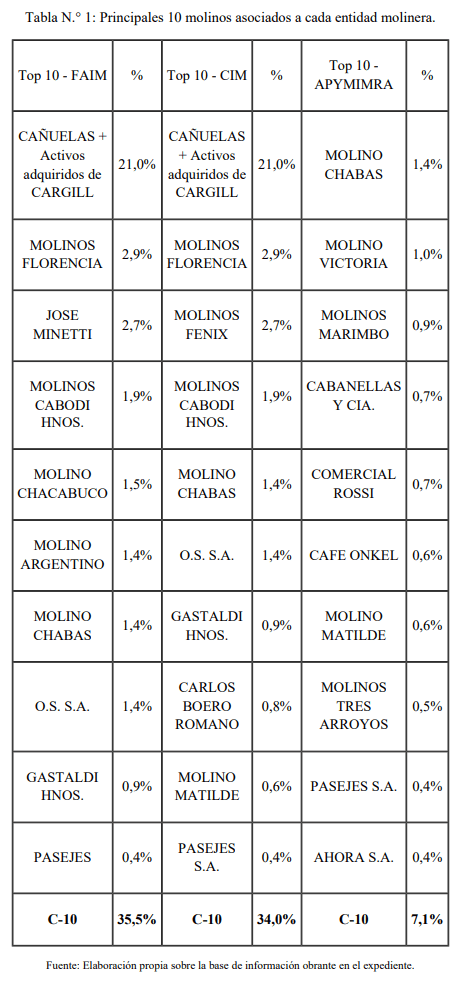 Mafias empresarias, carteles harina y pan, pasividad estatal, grupo Navilli, Pérez Companc