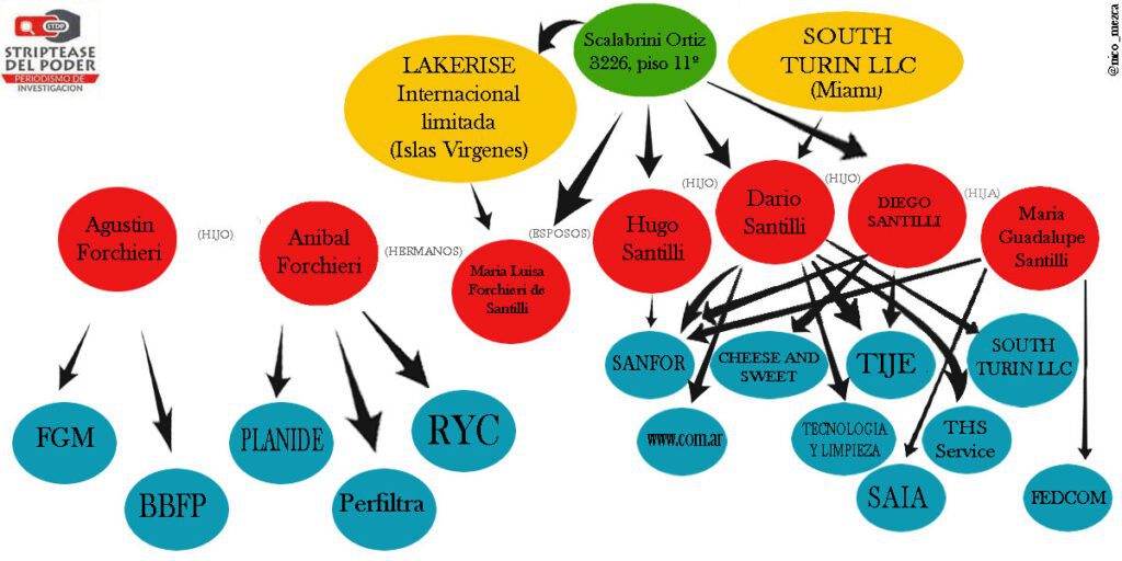 Diego Santilli, grupo Santilli Forchieri, offshores, fuga de divisas