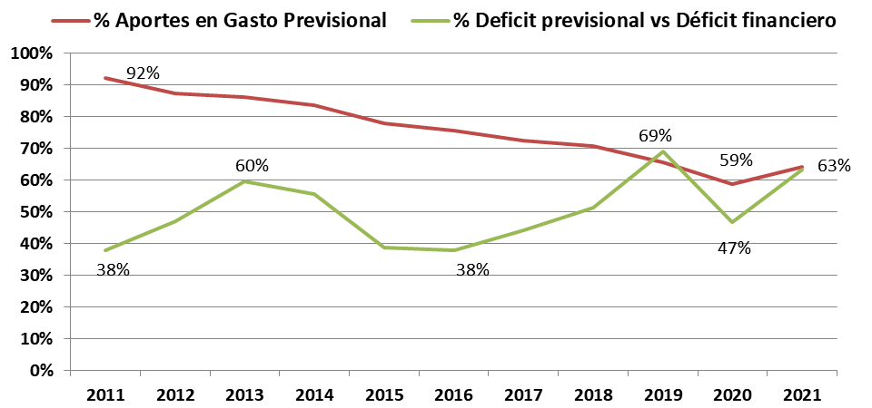Castas, sarasa gasto público, déficit
