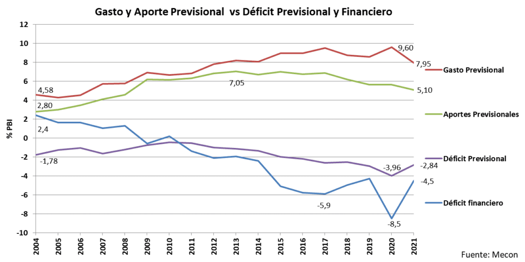 Castas, sarasa gasto público, déficit