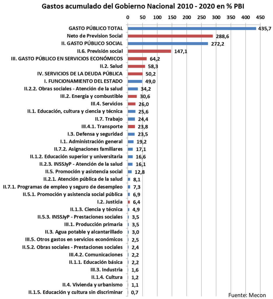 Castas, sarasa gasto público, déficit