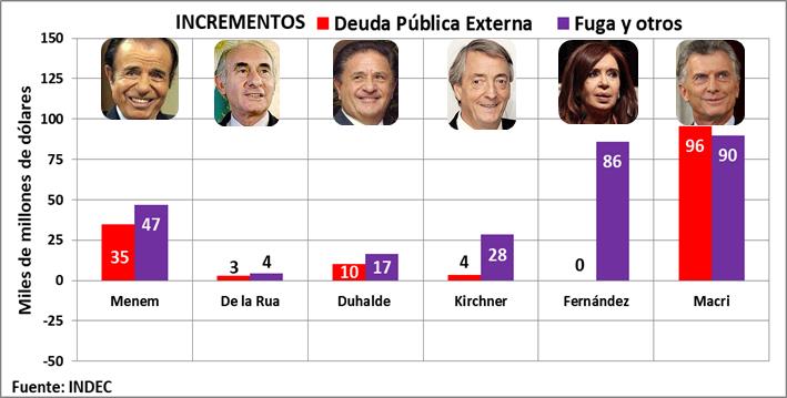 Deuda externa pública, Fuga,divisas, Menem, De la Rua, Duhalde, Kirchner, Fernández, Macri