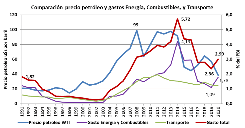Castas, sarasa gasto público, déficit