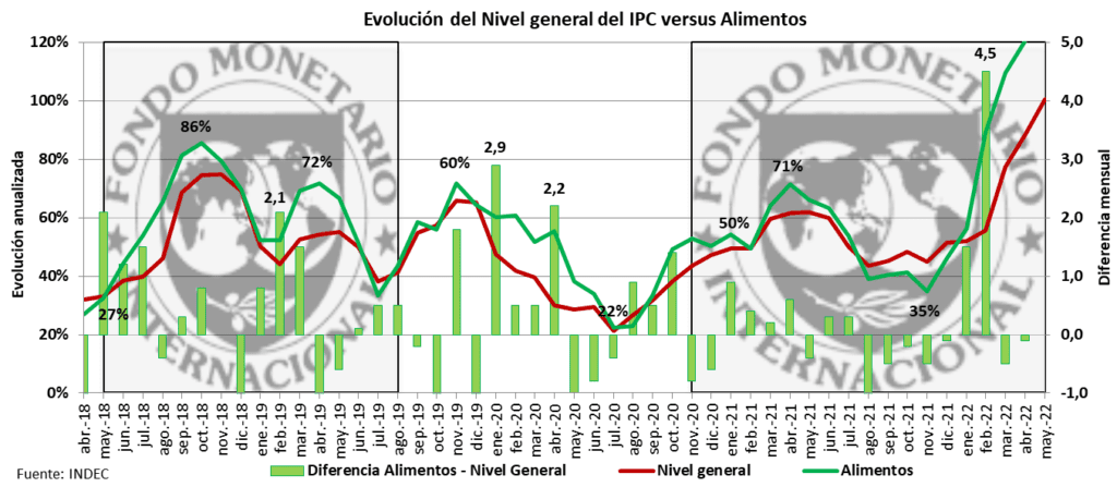 FMI. IMF, inflación, infortunios, Juntos por el Cambio, Frente de Todos, Guzmán