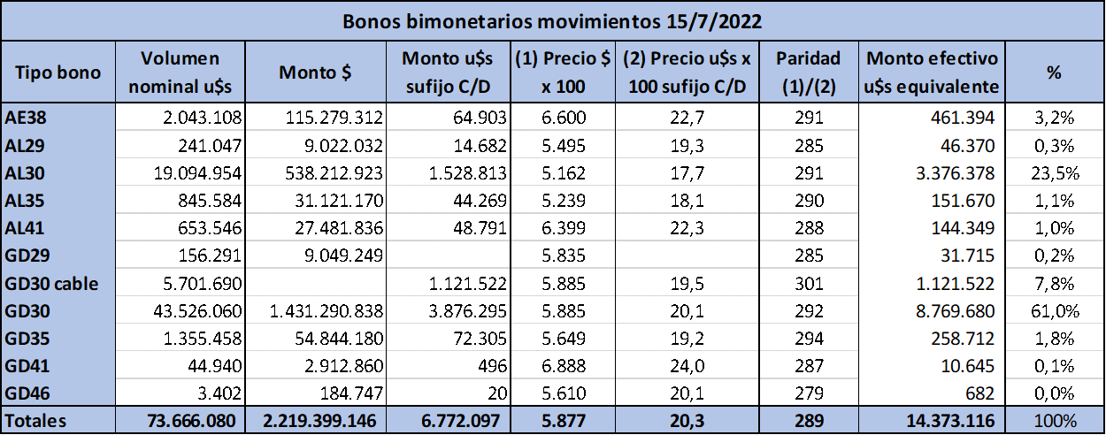 Bimonetarismo bursatil, dólar bolsa, CCL, MEP, Blue
