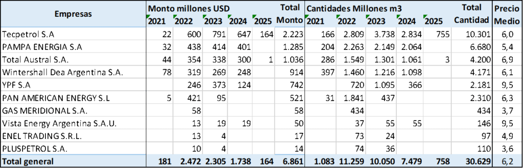 Mega afano de gas natural, Techint, Pampa y otros no quieren construir el gasoducto PNK