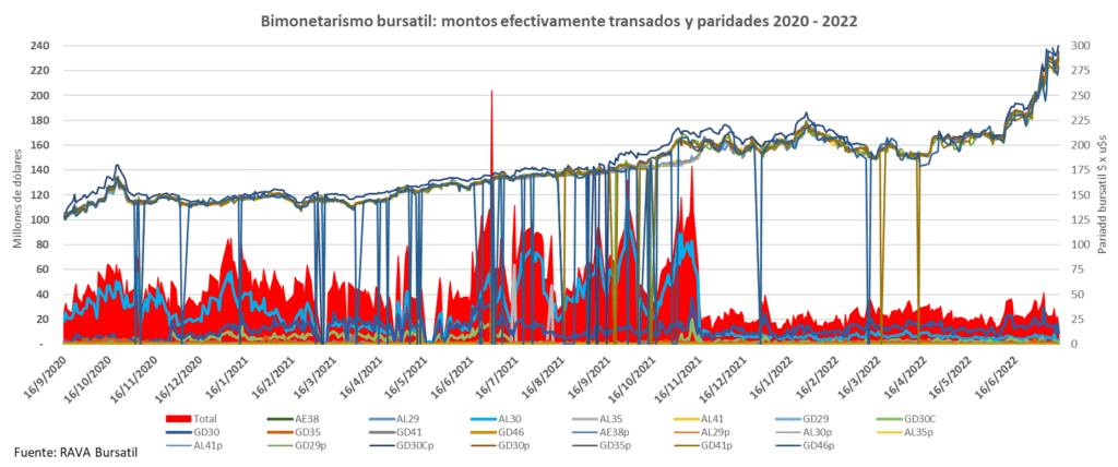 Bimonetarismo bursatil, dólar bolsa, CCL, MEP, Blue