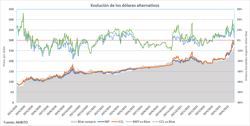 Bimonetarismo bursatil, dólar bolsa, CCL, MEP, Blue