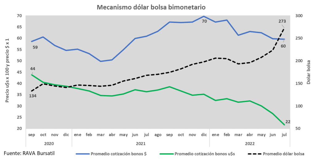 Bimonetarismo bursatil, dólar bolsa, CCL, MEP, Blue