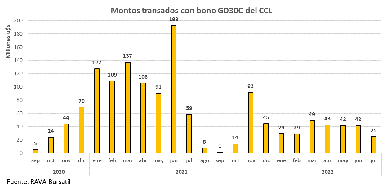 Bimonetarismo bursatil, dólar bolsa, CCL, MEP, Blue