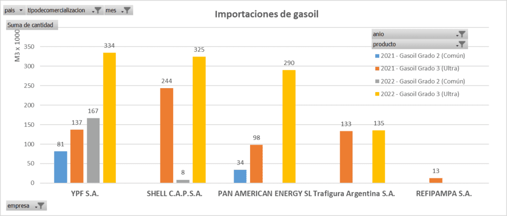 agio y especulación gasoil, YPF, PAE, Vista Oil