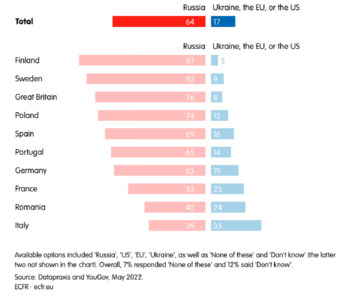 Guerra Ucrania Rusia, OTAN , voladura gasoductos Nord Stream