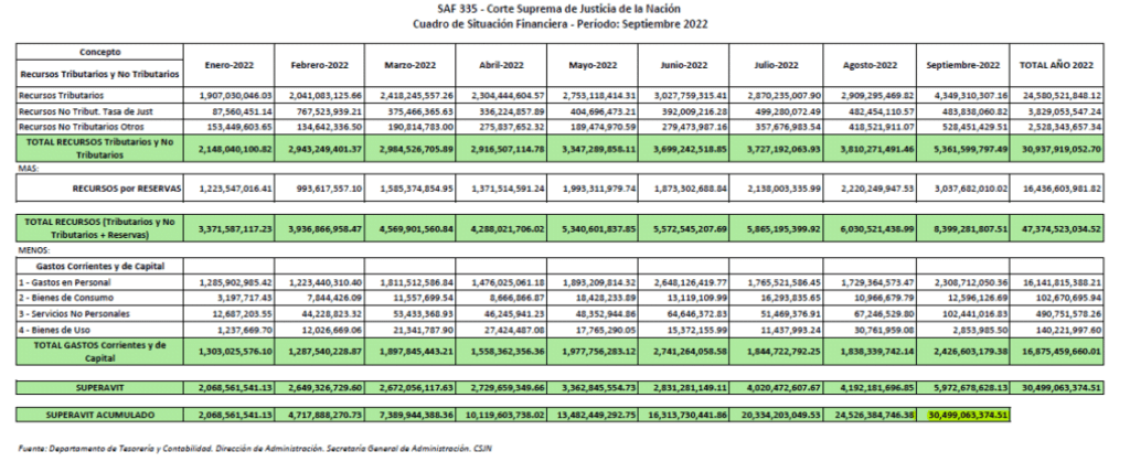Corte Suprema Justicia, Horacio Rosatti, anticonstitucional, $ 300 millones por sentencia