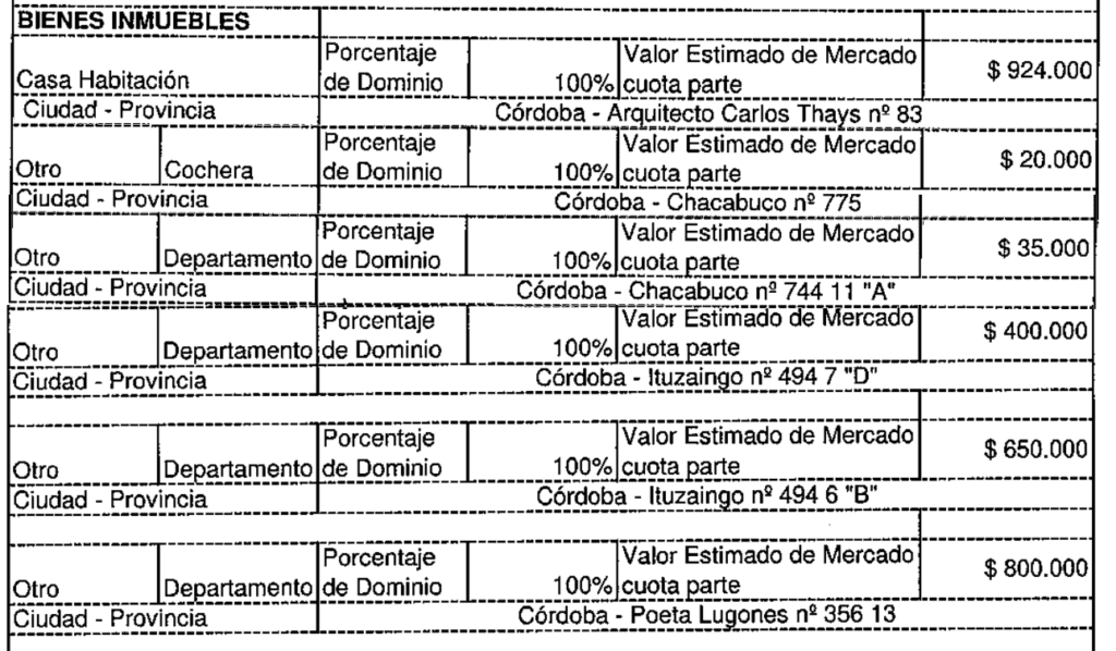Oscar Gonzalez, dclaración jurada, enriquecimiento