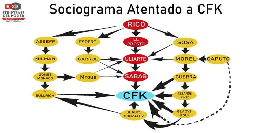 Atentado CFK, proclama Aldo Rico, sociograma políticos
