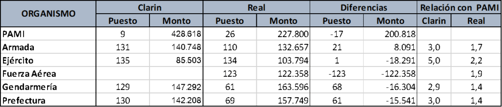 Fakenews Clarin, Sueldos estado, BIEP, Corte Suprema, Ejército, PAMI