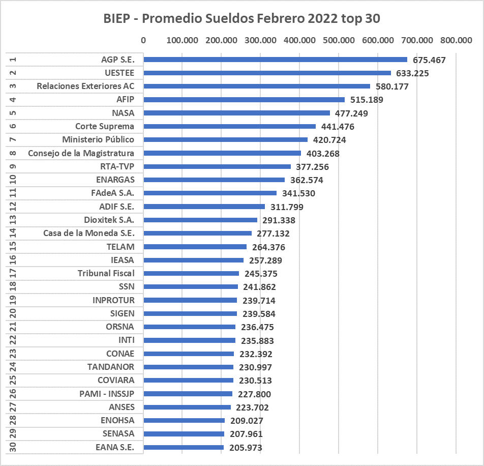 Fakenews Clarin, Sueldos estado, BIEP, Corte Suprema, Ejército, PAMI