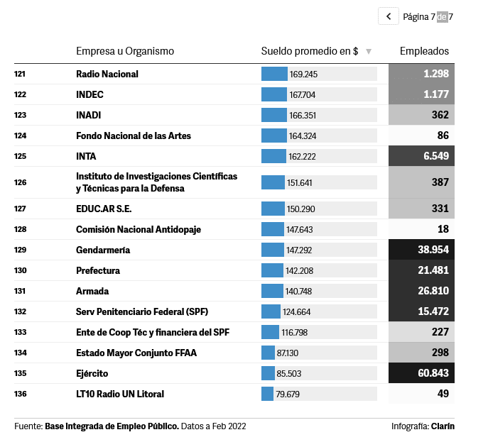 Fakenews Clarin, Sueldos estado, BIEP, Corte Suprema, Ejército, PAMI