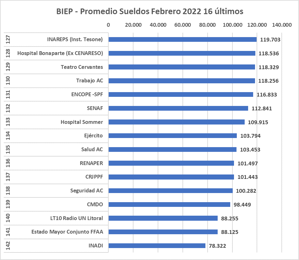 Fakenews Clarin, Sueldos estado, BIEP, Corte Suprema, Ejército, PAMI