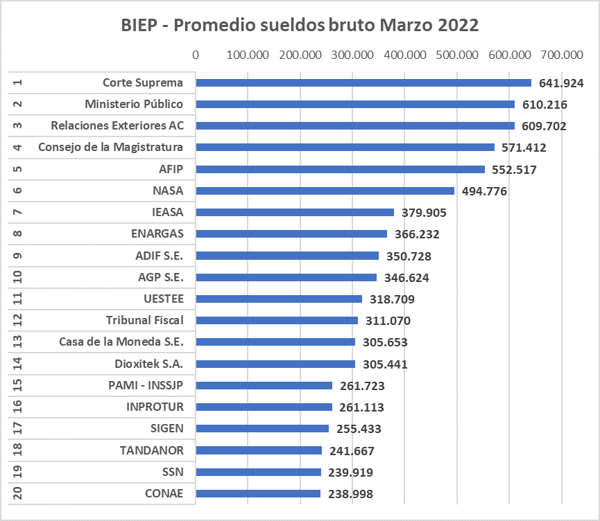 Fakenews Clarin, Sueldos estado, BIEP, Corte Suprema, Ejército, PAMI