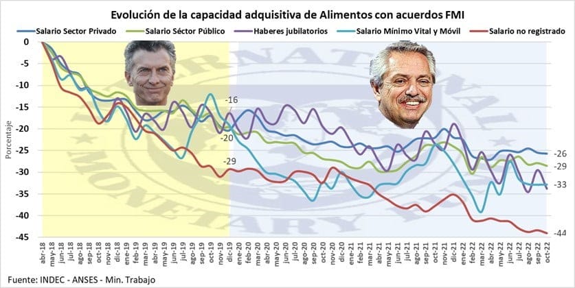 Cuatro años y medio catastroficos, FMI, perdida poder adquisitivo Alimentos, trabajadores No Registrados, Jubilados