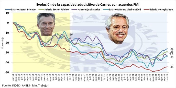 Cuatro años y medio catastroficos, FMI, perdida poder adquisitivo Alimentos, trabajadores No Registrados, Jubilados