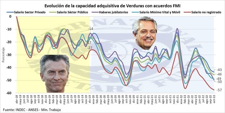 Cuatro años y medio catastroficos, FMI, perdida poder adquisitivo Alimentos, trabajadores No Registrados, Jubilados