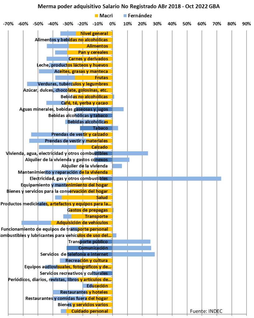 Cuatro años y medio catastroficos, FMI, perdida poder adquisitivo Alimentos, trabajadores No Registrados, Jubilados