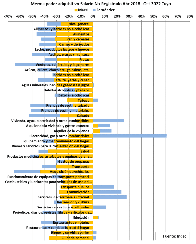 Cuatro años y medio catastroficos, FMI, perdida poder adquisitivo Alimentos, trabajadores No Registrados, Jubilados