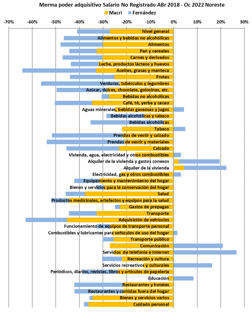 Cuatro años y medio catastroficos, FMI, perdida poder adquisitivo Alimentos, trabajadores No Registrados, Jubilados