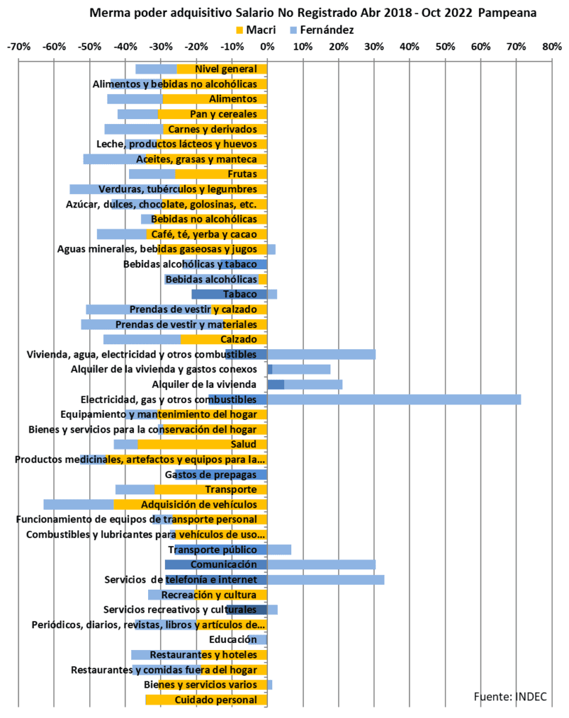 Cuatro años y medio catastroficos, FMI, perdida poder adquisitivo Alimentos, trabajadores No Registrados, Jubilados