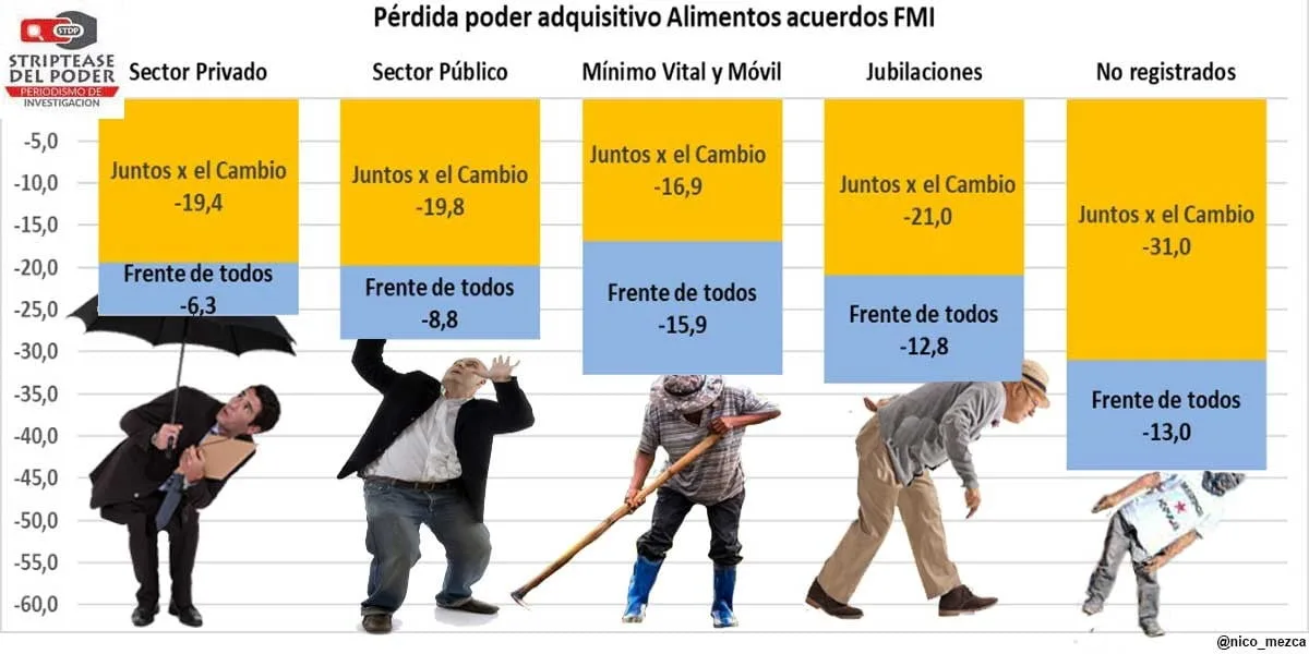 Cuatro años y medio catastroficos, FMI, perdida poder adquisitivo Alimentos, trabajadores No Registrados, Jubilados