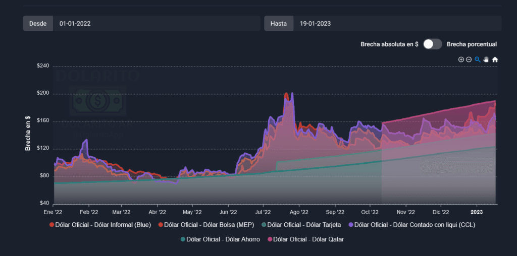 Inflación, variedad dólares, notable restricción monetaria, pobreza monetaria