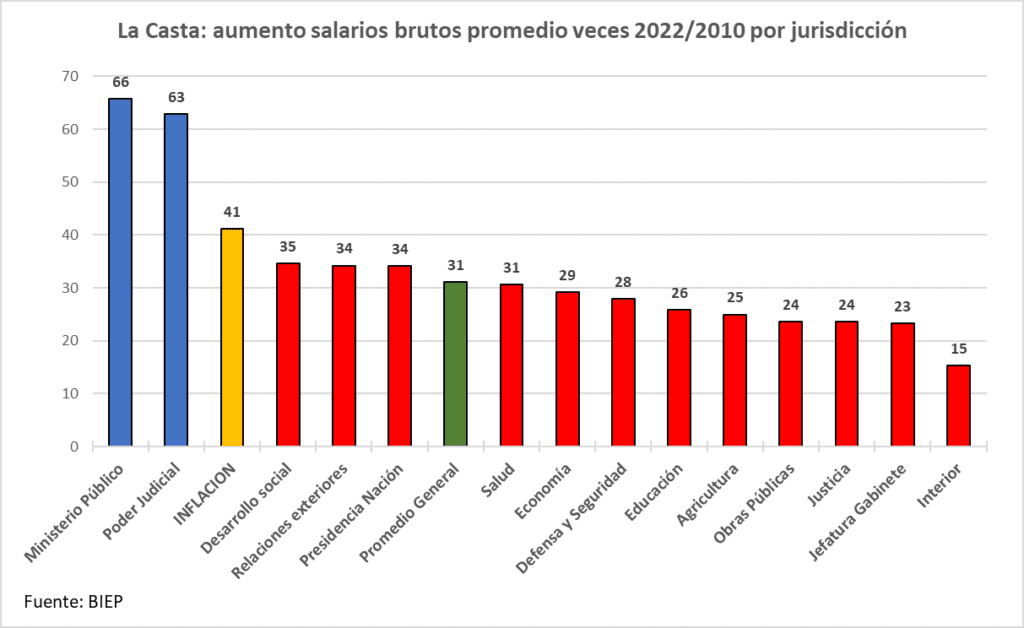 La Corte Suprema y la Justicia en el tope salarial de la casta