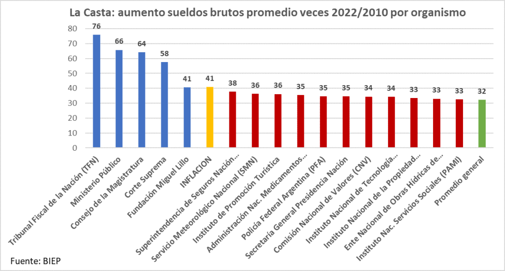 La Corte Suprema y la Justicia en el tope salarial de la casta