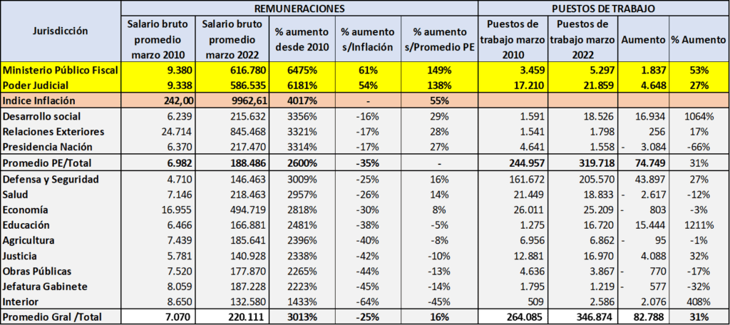 La Corte Suprema y la Justicia en el tope salarial de la casta