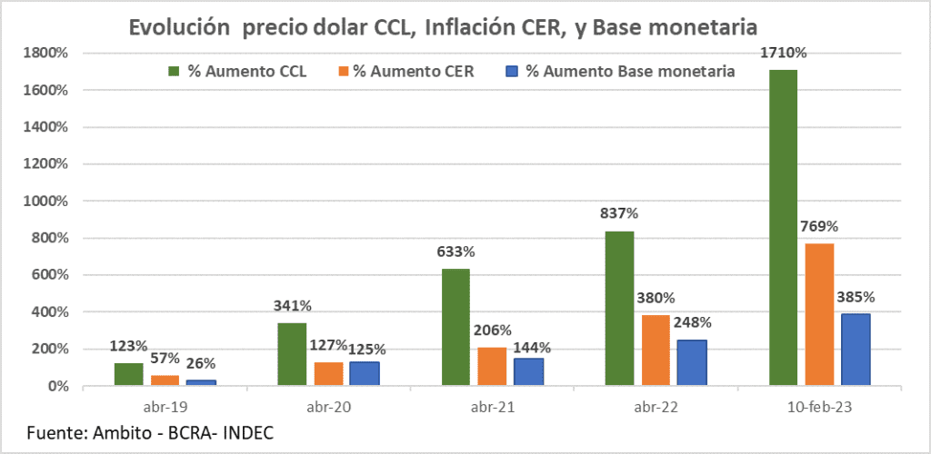 Brecha cambiaria, inflación, dólar CCL, bonos deuda externa GD30, compra deuda