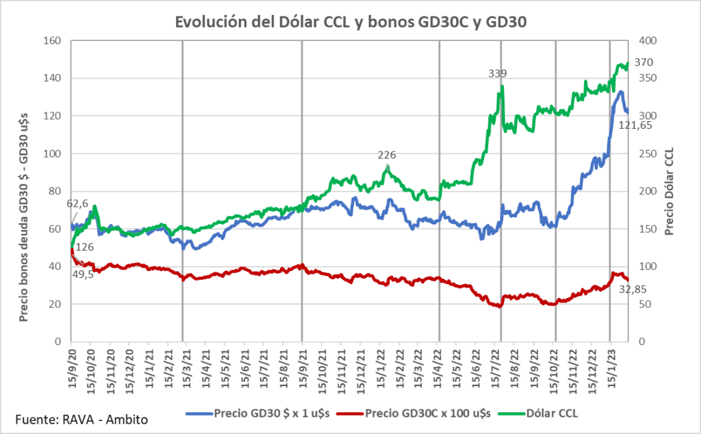 Brecha cambiaria, inflación, dólar CCL, bonos deuda externa GD30, compra deuda