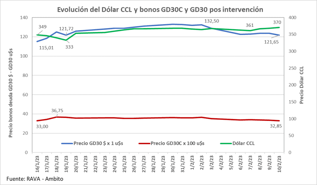 Brecha cambiaria, inflación, dólar CCL, bonos deuda externa GD30, compra deuda