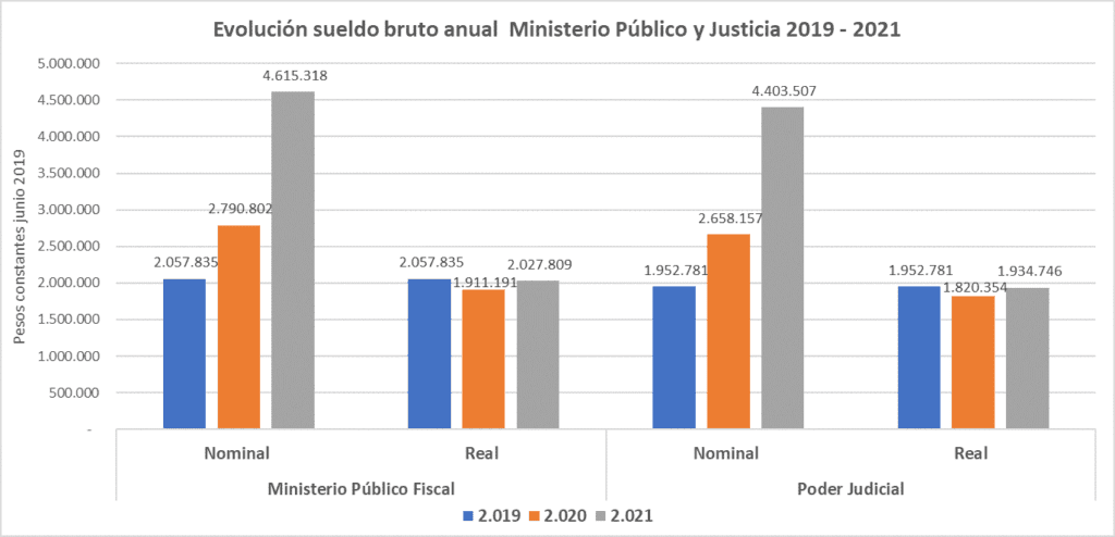 La Corte Suprema y la Justicia en el tope salarial de la casta