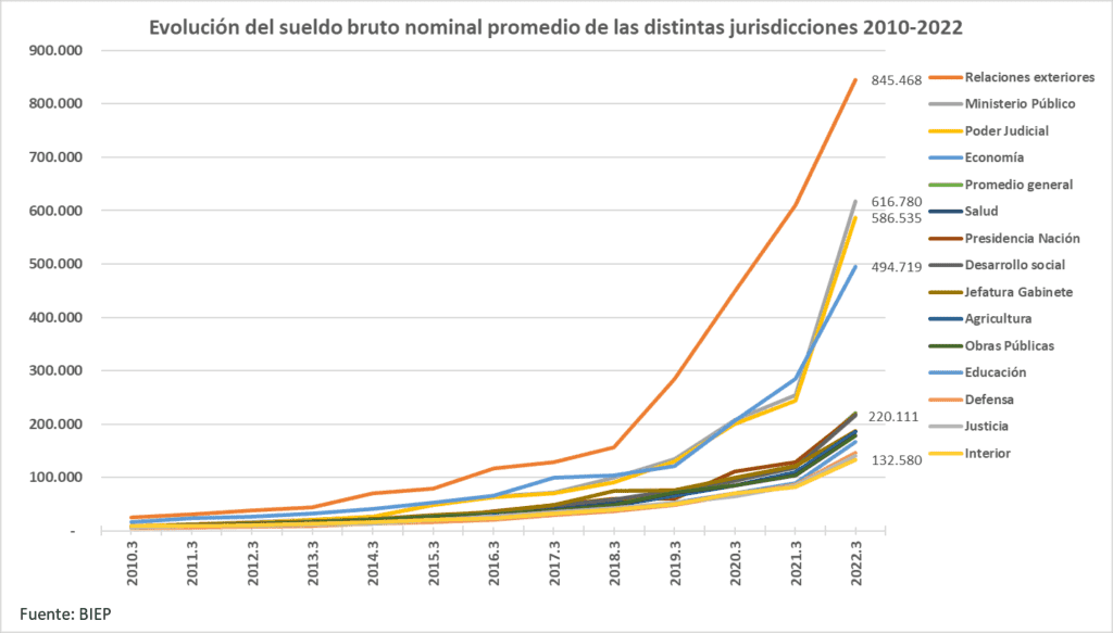 La Corte Suprema y la Justicia en el tope salarial de la casta
