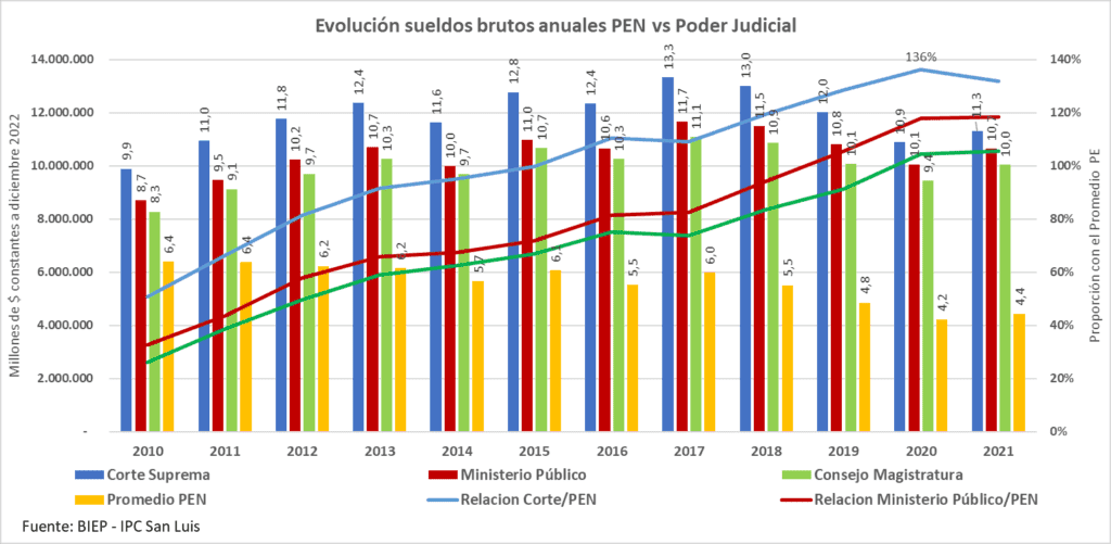La Corte Suprema y la Justicia en el tope salarial de la casta