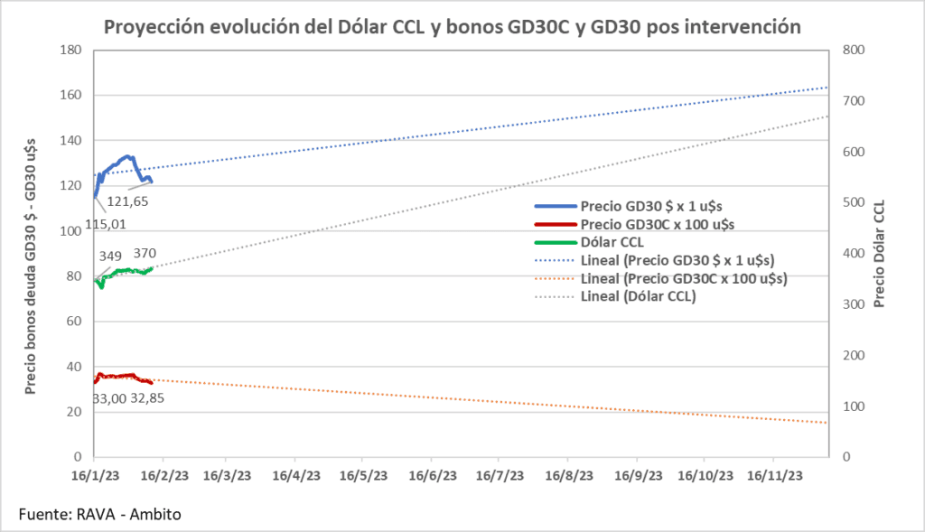 Brecha cambiaria, inflación, dólar CCL, bonos deuda externa GD30, compra deuda