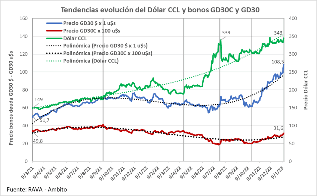 Brecha cambiaria, inflación, dólar CCL, bonos deuda externa GD30, compra deuda