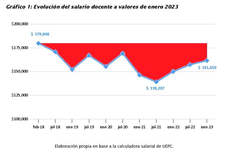 Juan Monserrat, UEPC, propuestas salariales con quitas ilegales