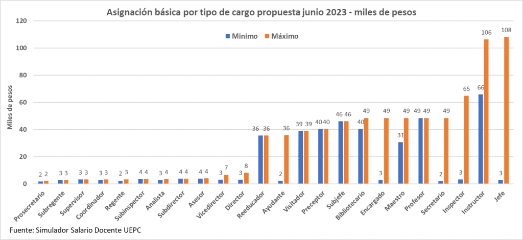 Asignaciones basicas docentes junio 2023, Cordobesismo, UEPC 