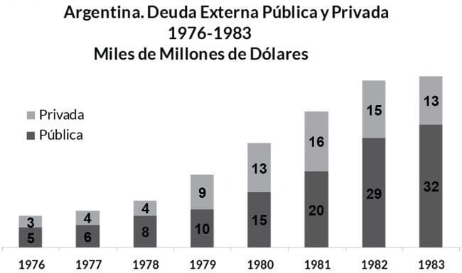 Deuda externa, instrumento dominio, dictadura militar, guerra sucia, guerra con Chile, guerra Malvinas